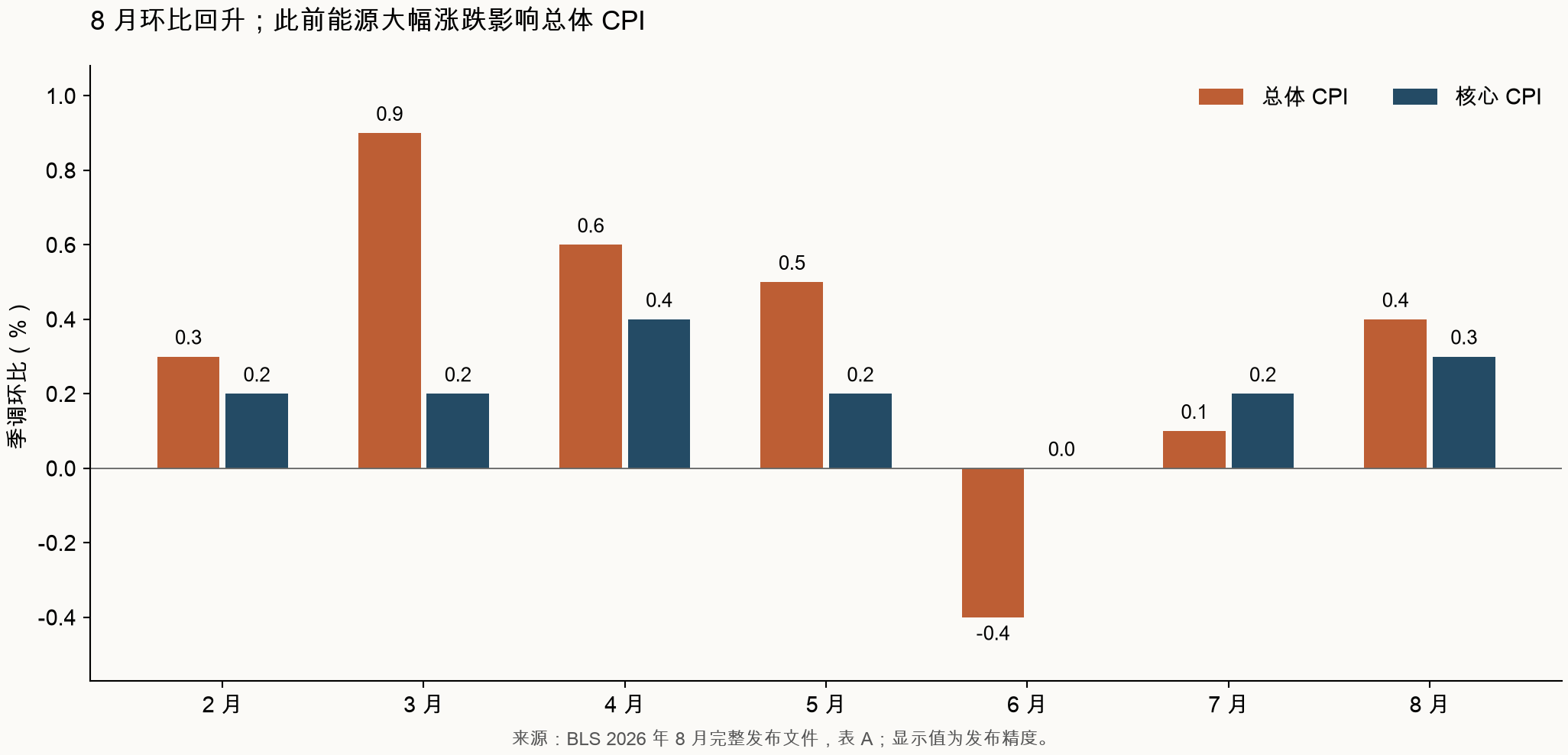 总体和核心CPI月度变化