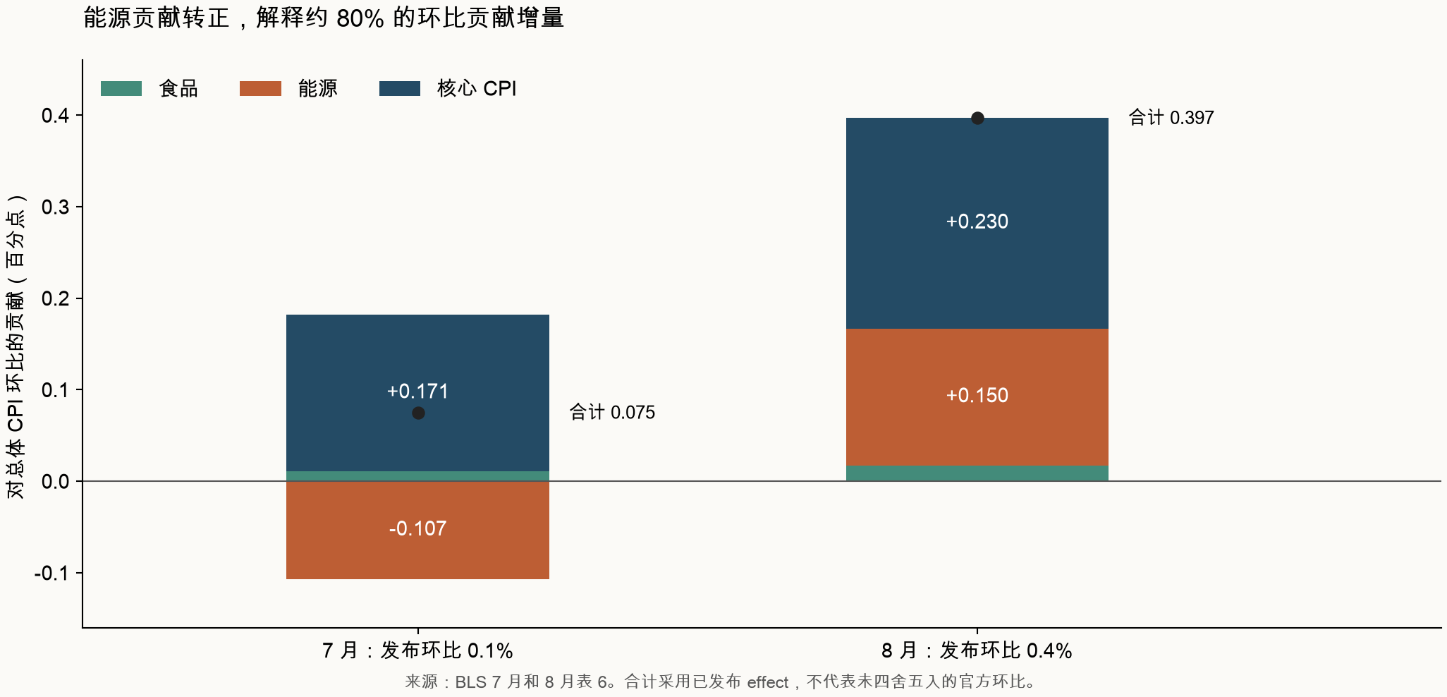 两个月的通胀贡献分解