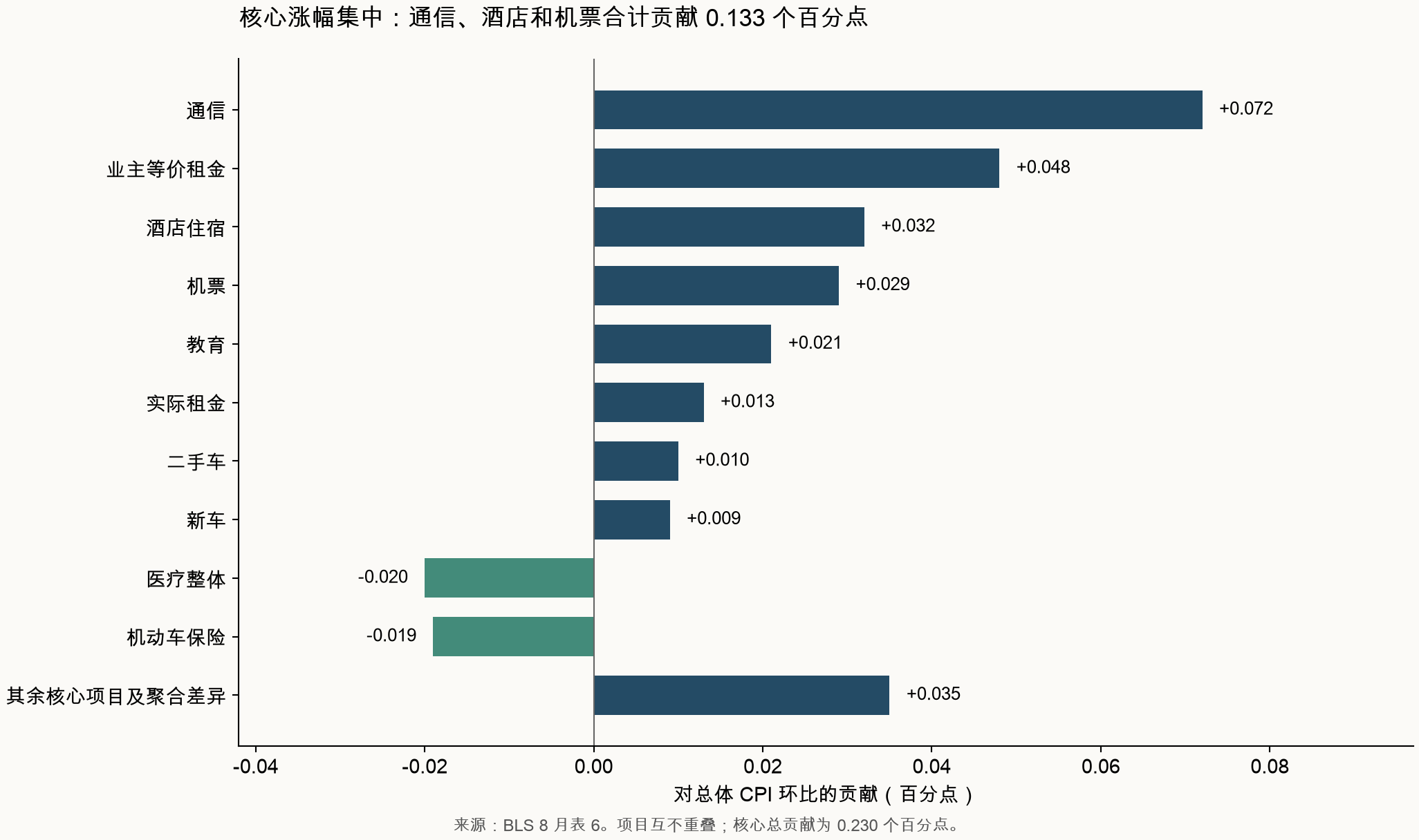 本期核心通胀贡献结构