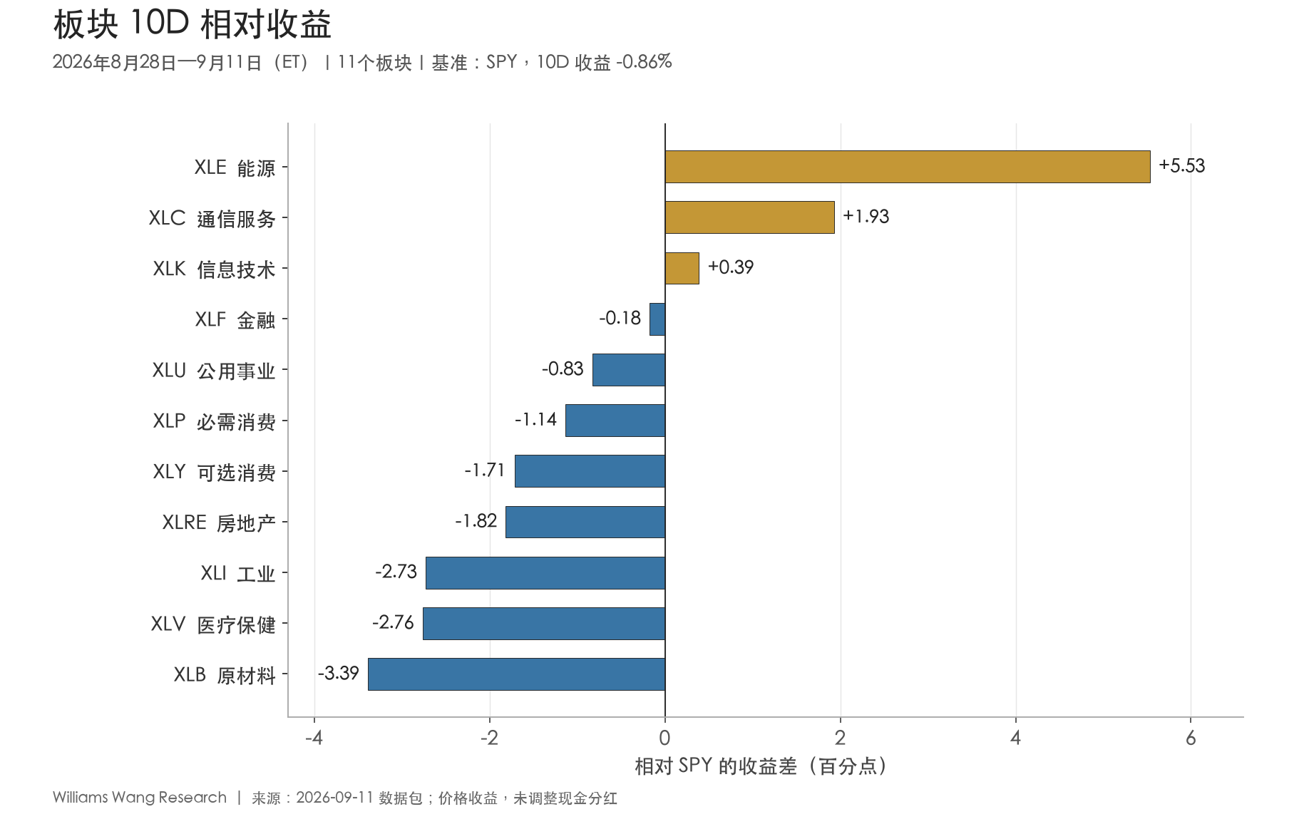 板块10D相对SPY收益