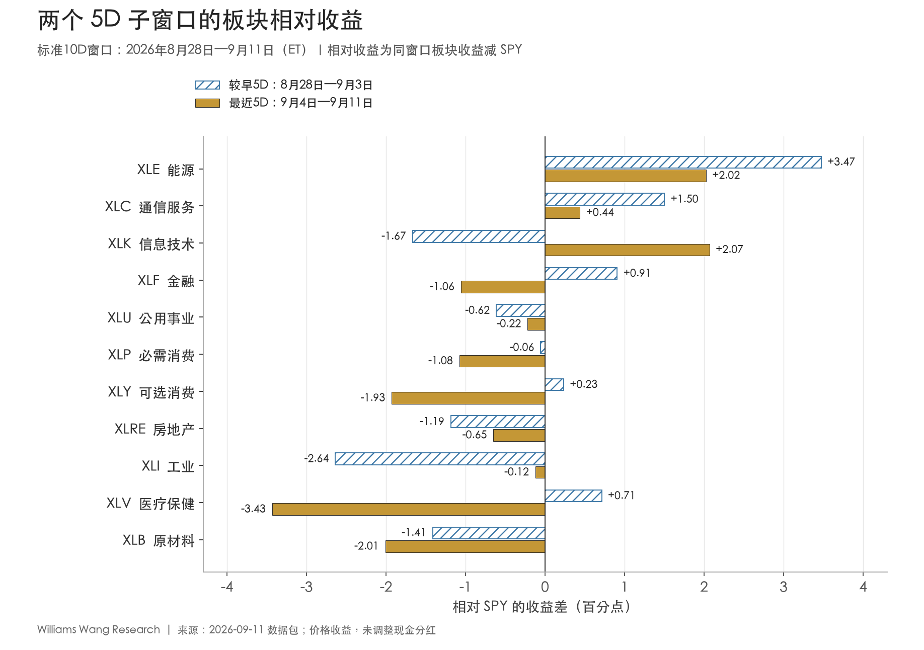 两个5D子窗口的板块相对收益变化