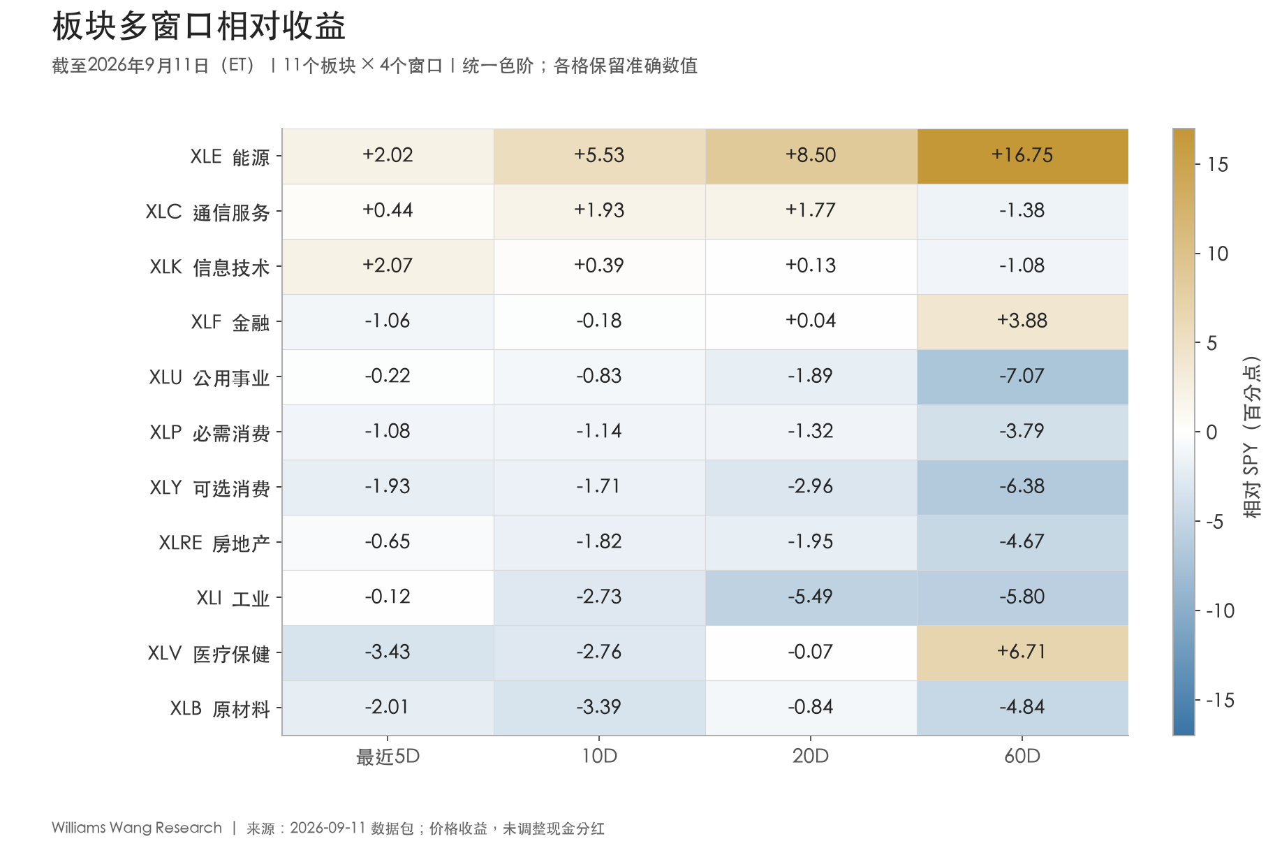 板块多时间尺度相对收益