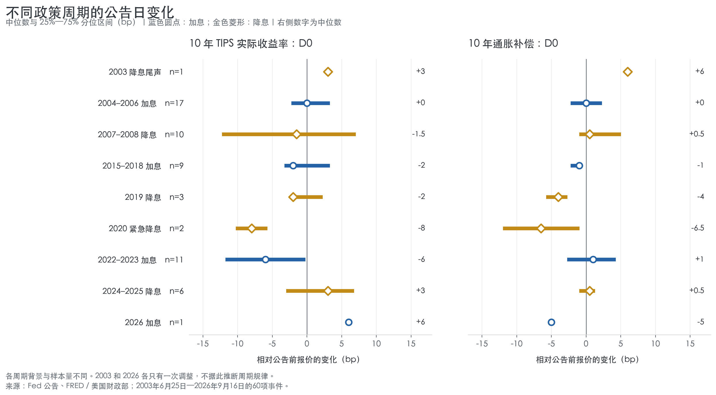 图 2:不同政策周期的公告日十年实际收益率与通胀补偿变化