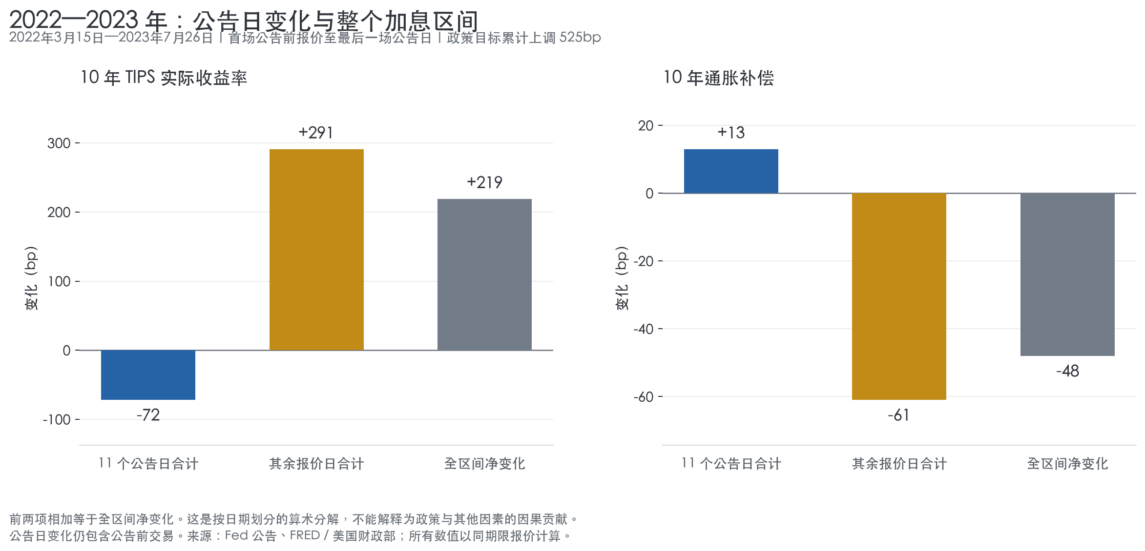 图 3:2022—2023 年加息区间的公告日与其余报价日算术分解