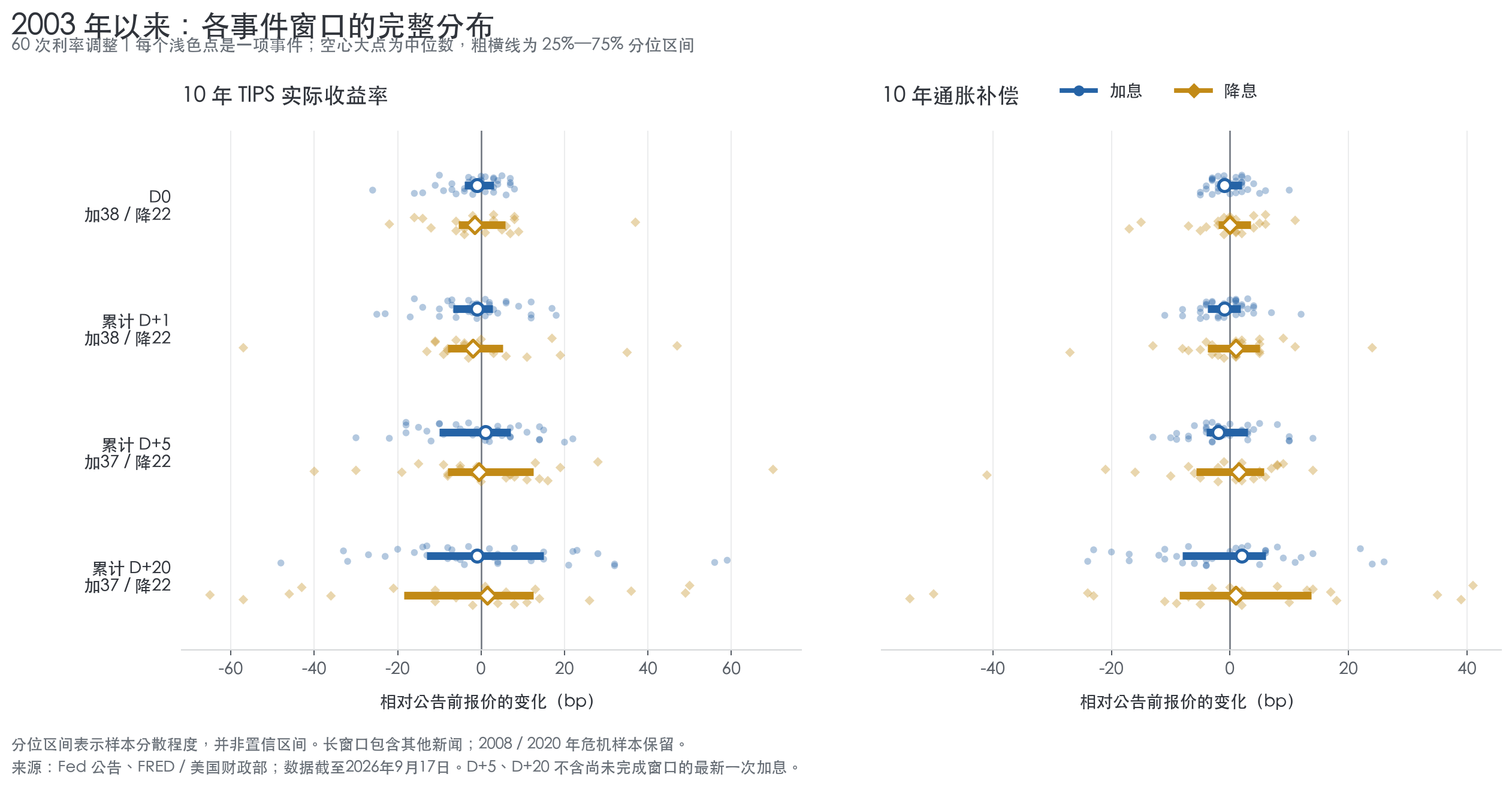 图 1:2003 年以来调息事件的十年实际收益率与通胀补偿变化分布