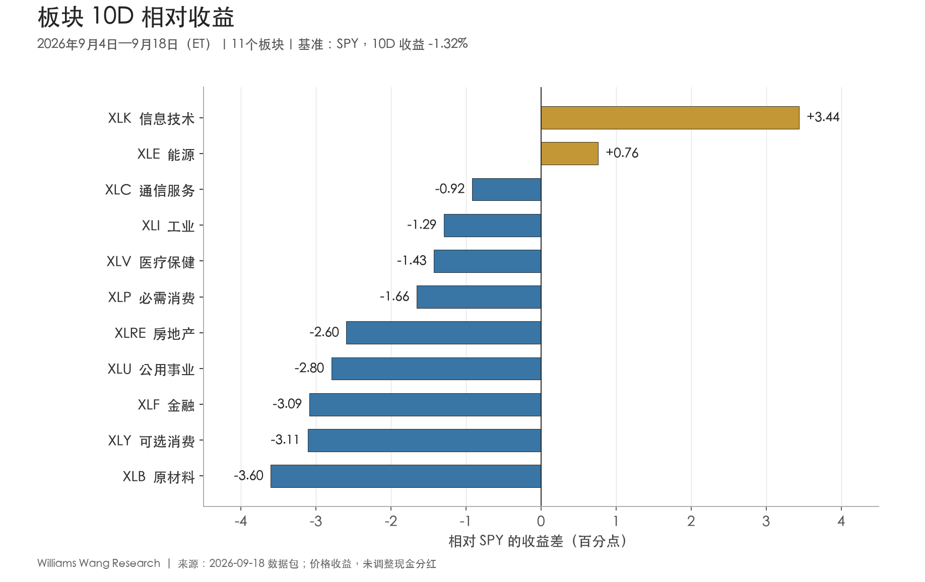板块10D相对SPY收益
