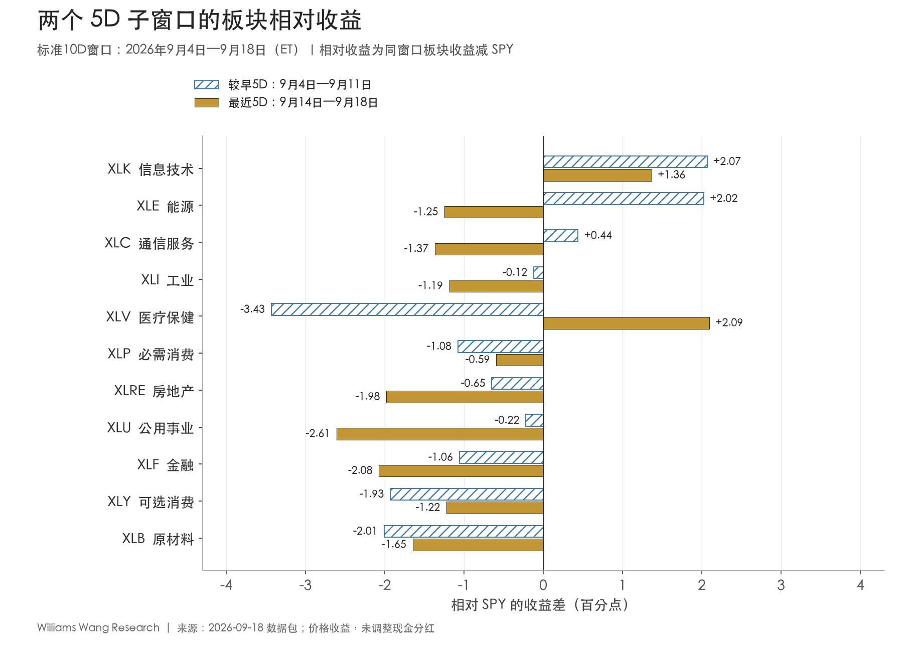 两个5D窗口的板块相对收益