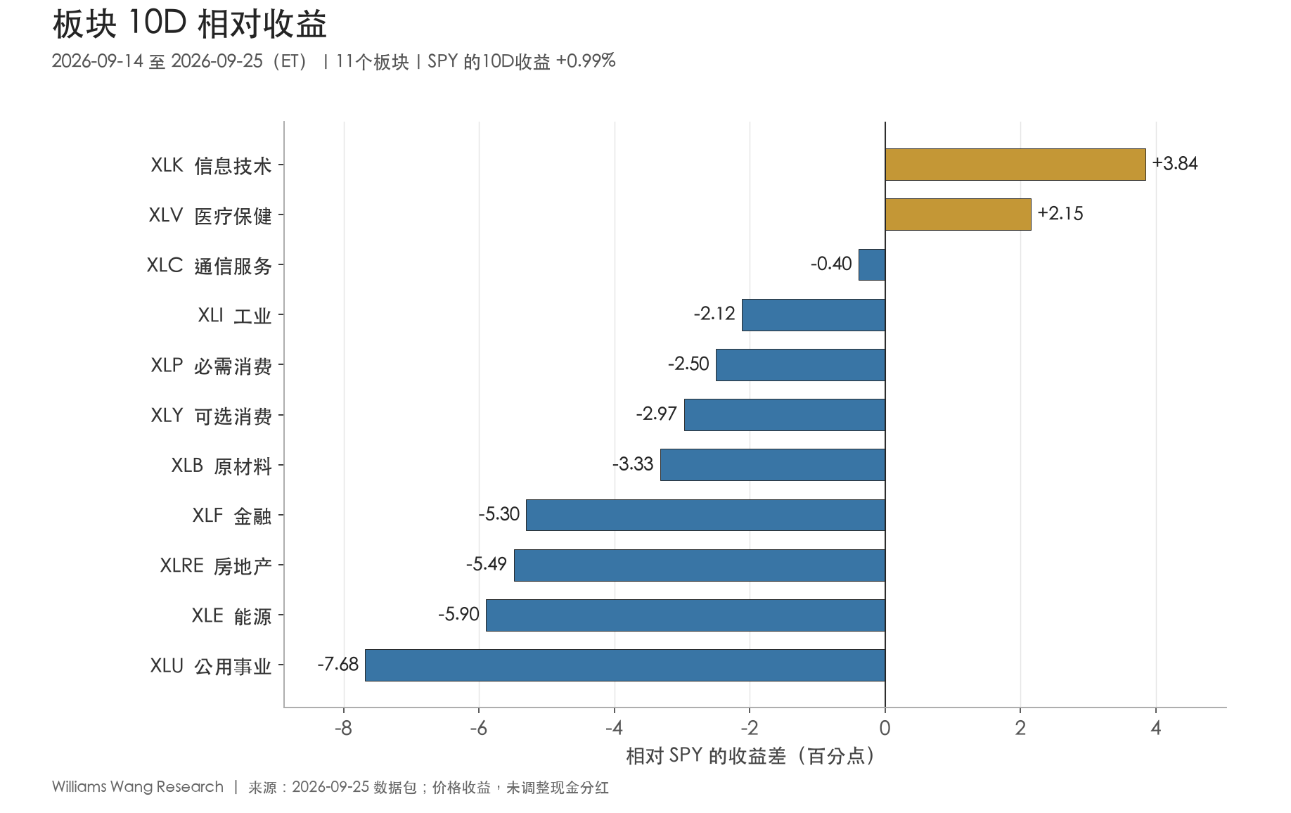 11个板块的10D相对SPY收益