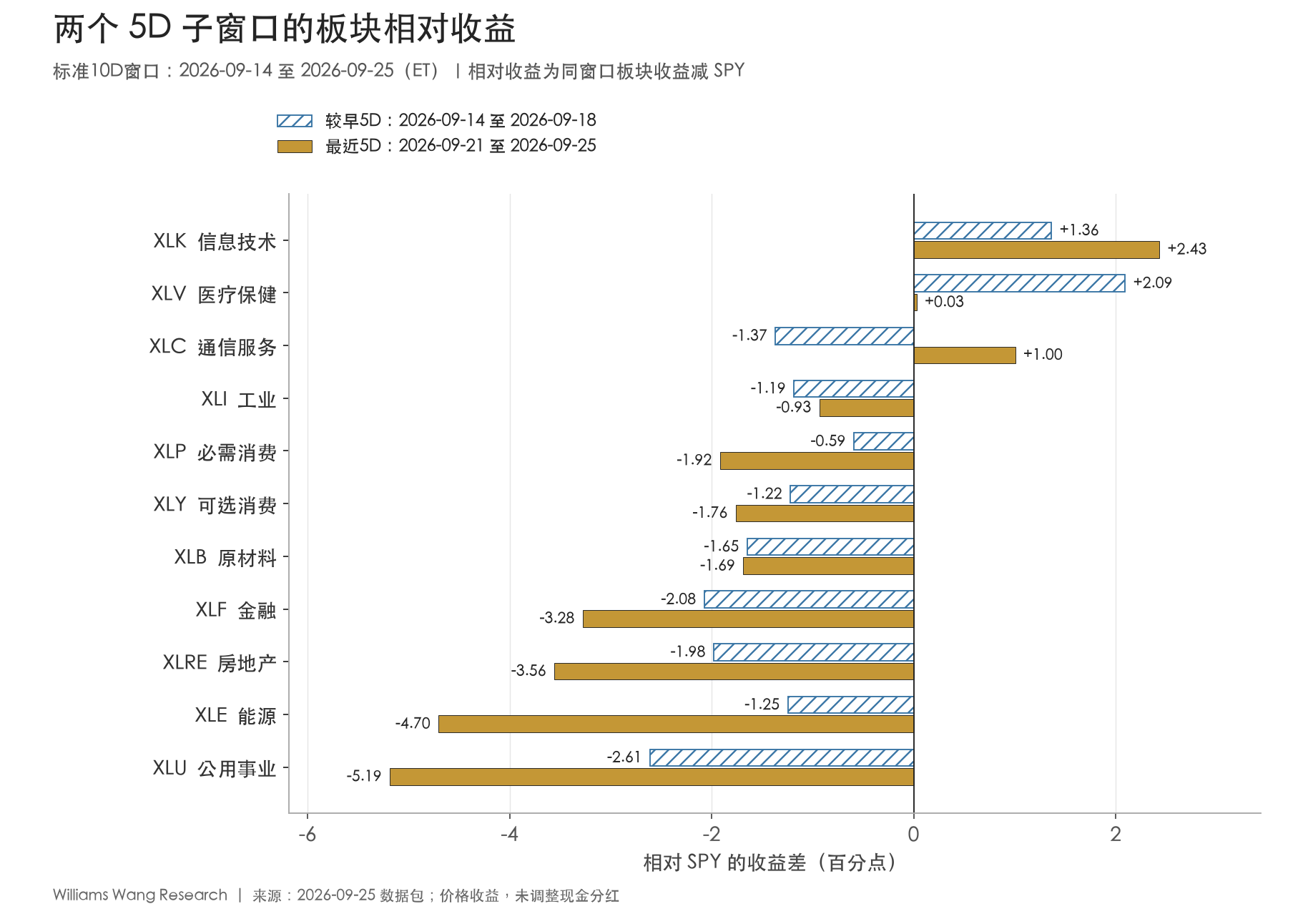 较早和最近5D的板块相对收益