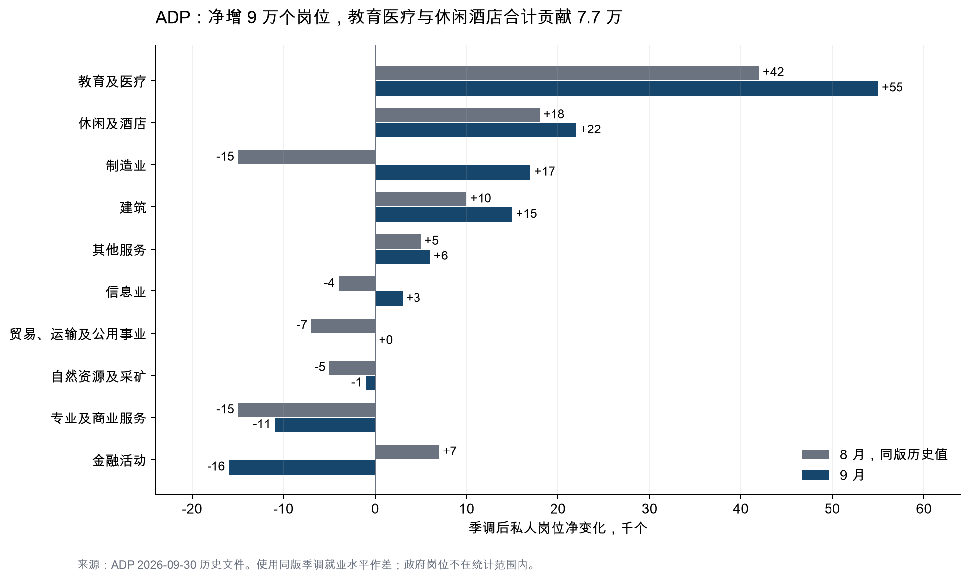 ADP分行业净就业变化