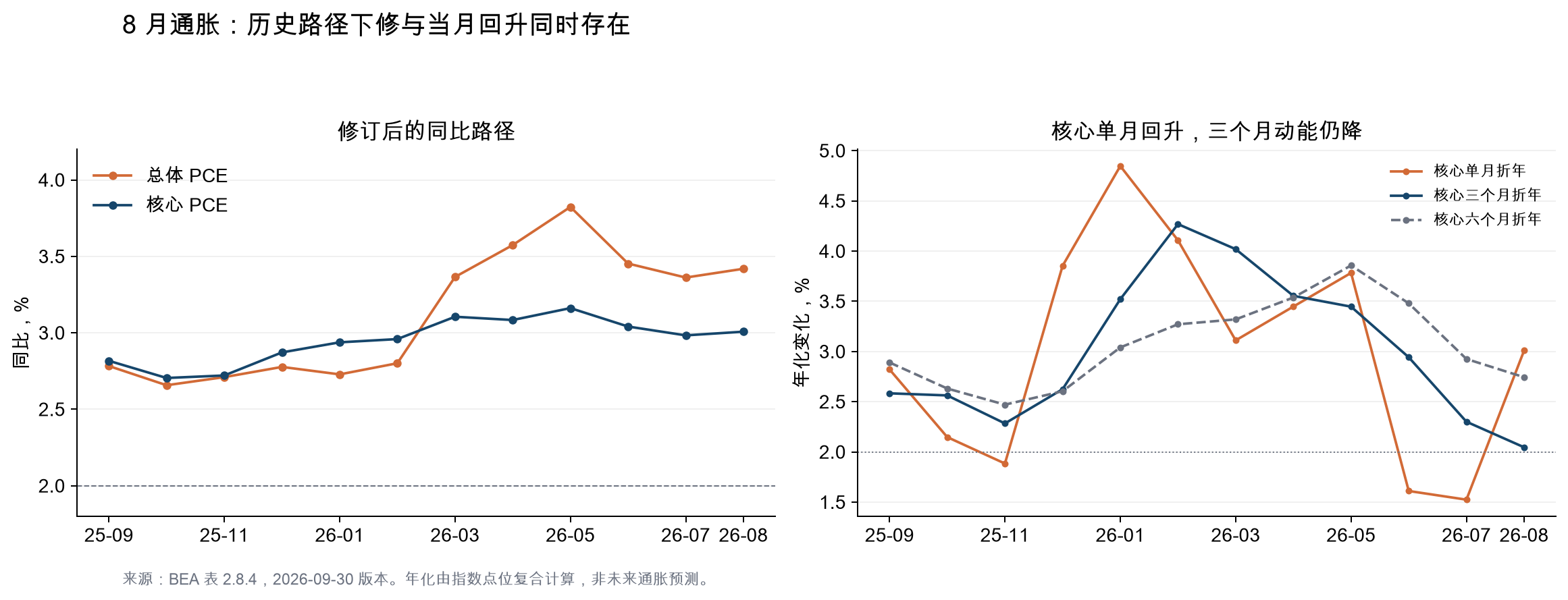 PCE同比与核心短期年化动能