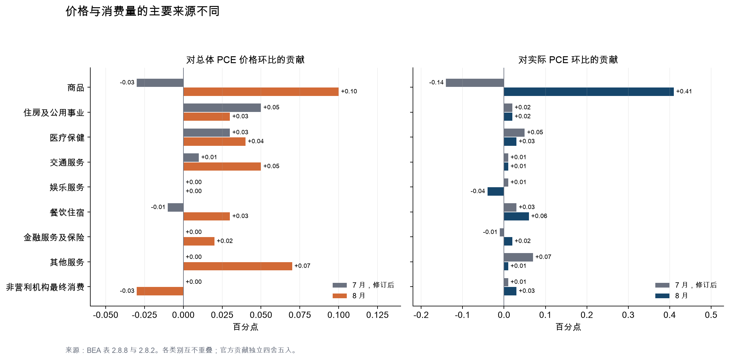 PCE价格贡献与实际消费贡献