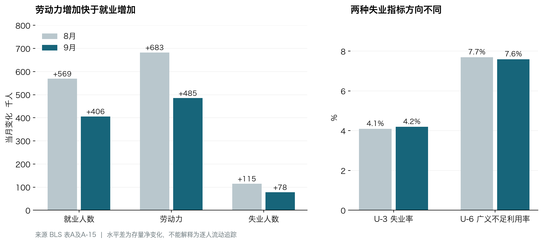 家庭就业和劳动力变化及U-3与U-6对比