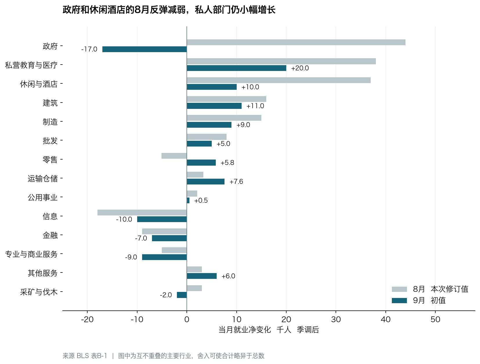 主要行业8月与9月新增就业对比