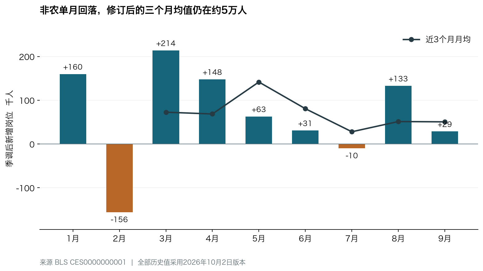 2026年非农新增就业与三个月均值