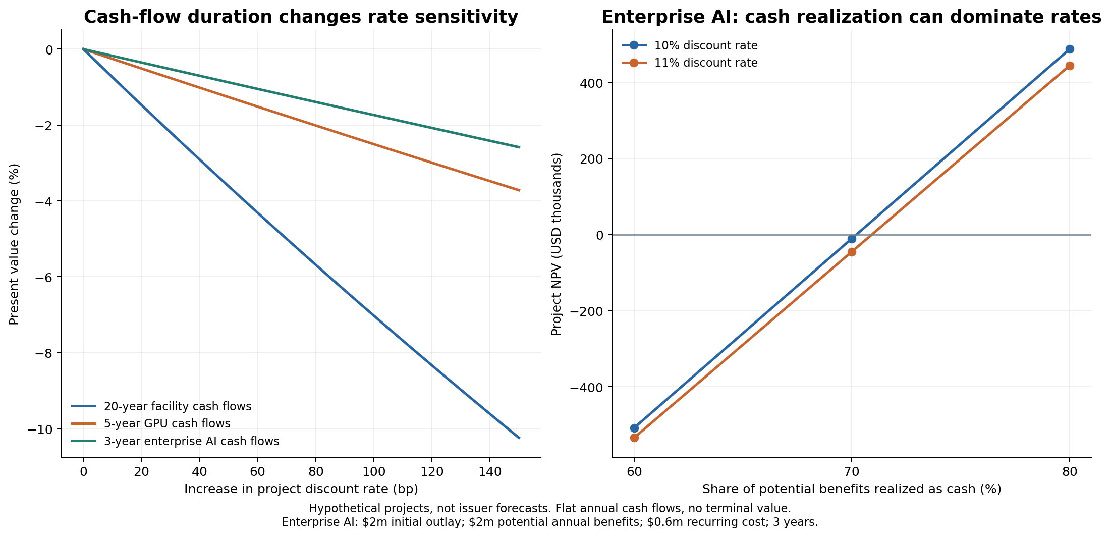 AI 项目的现金流期限与收益兑现敏感性
