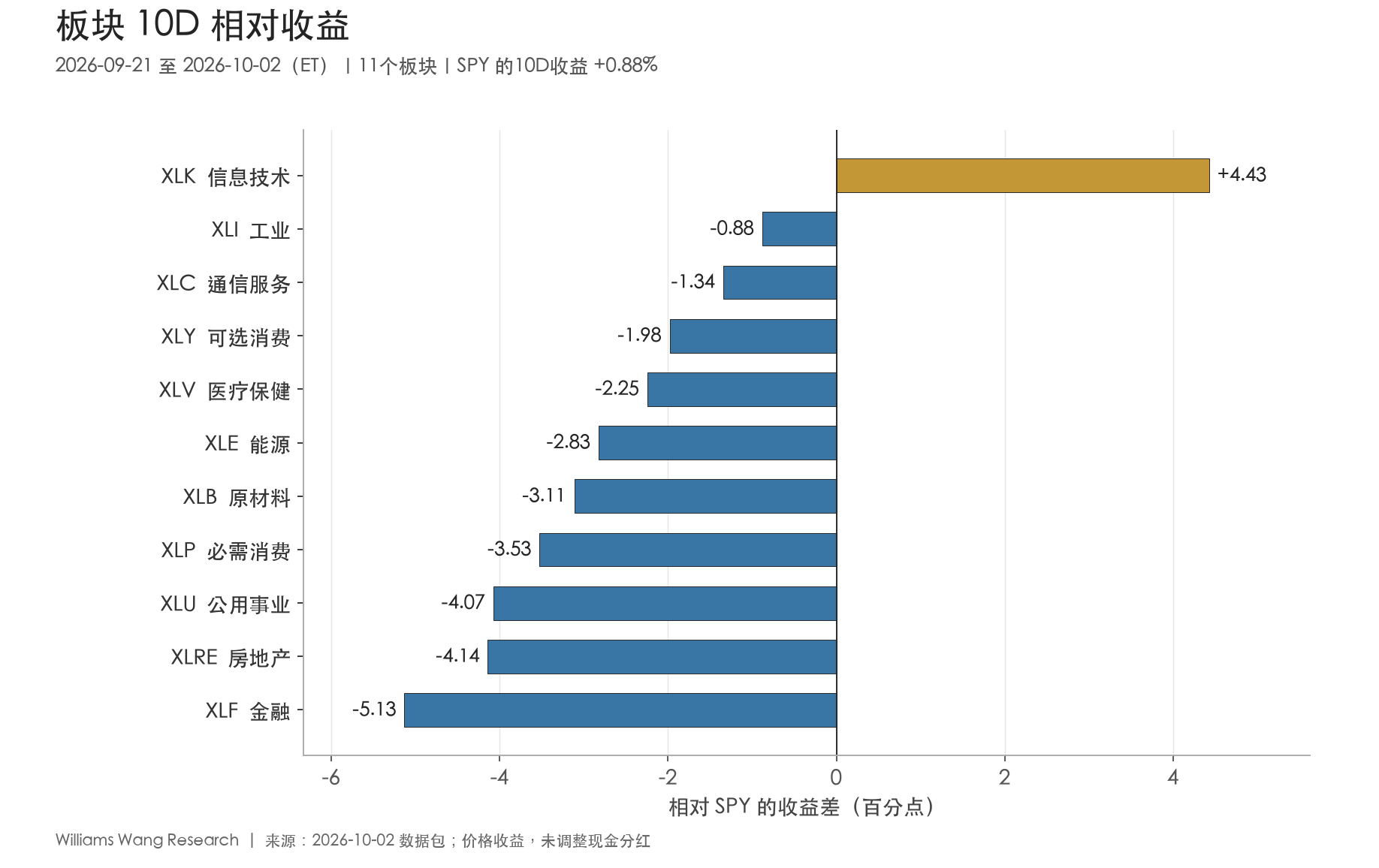 11个板块10D相对SPY收益