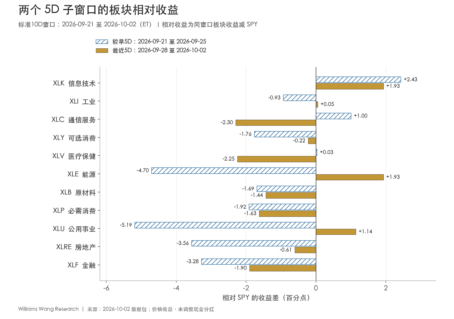 两个5D子窗口的板块相对收益