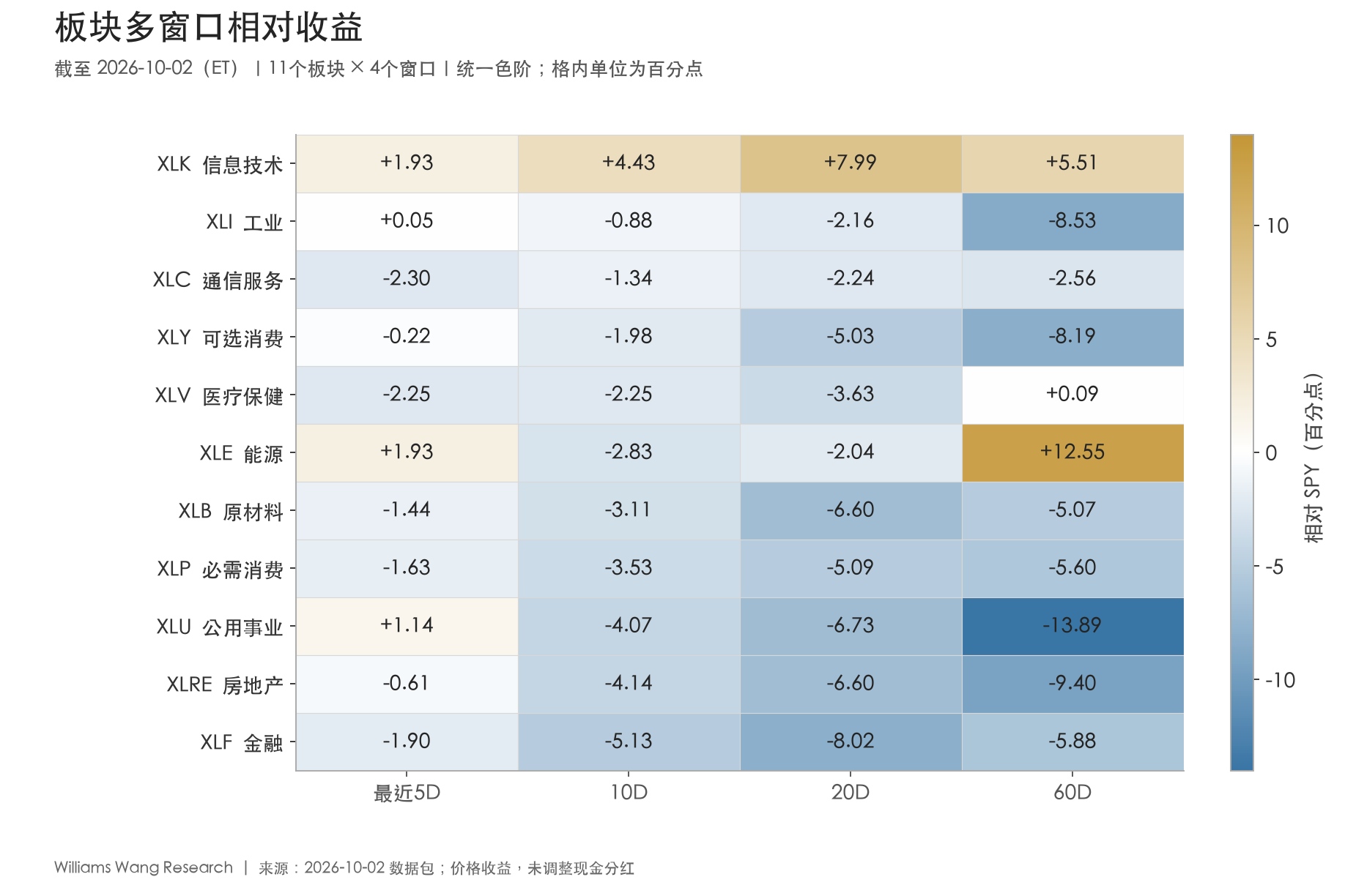 板块多窗口相对收益矩阵