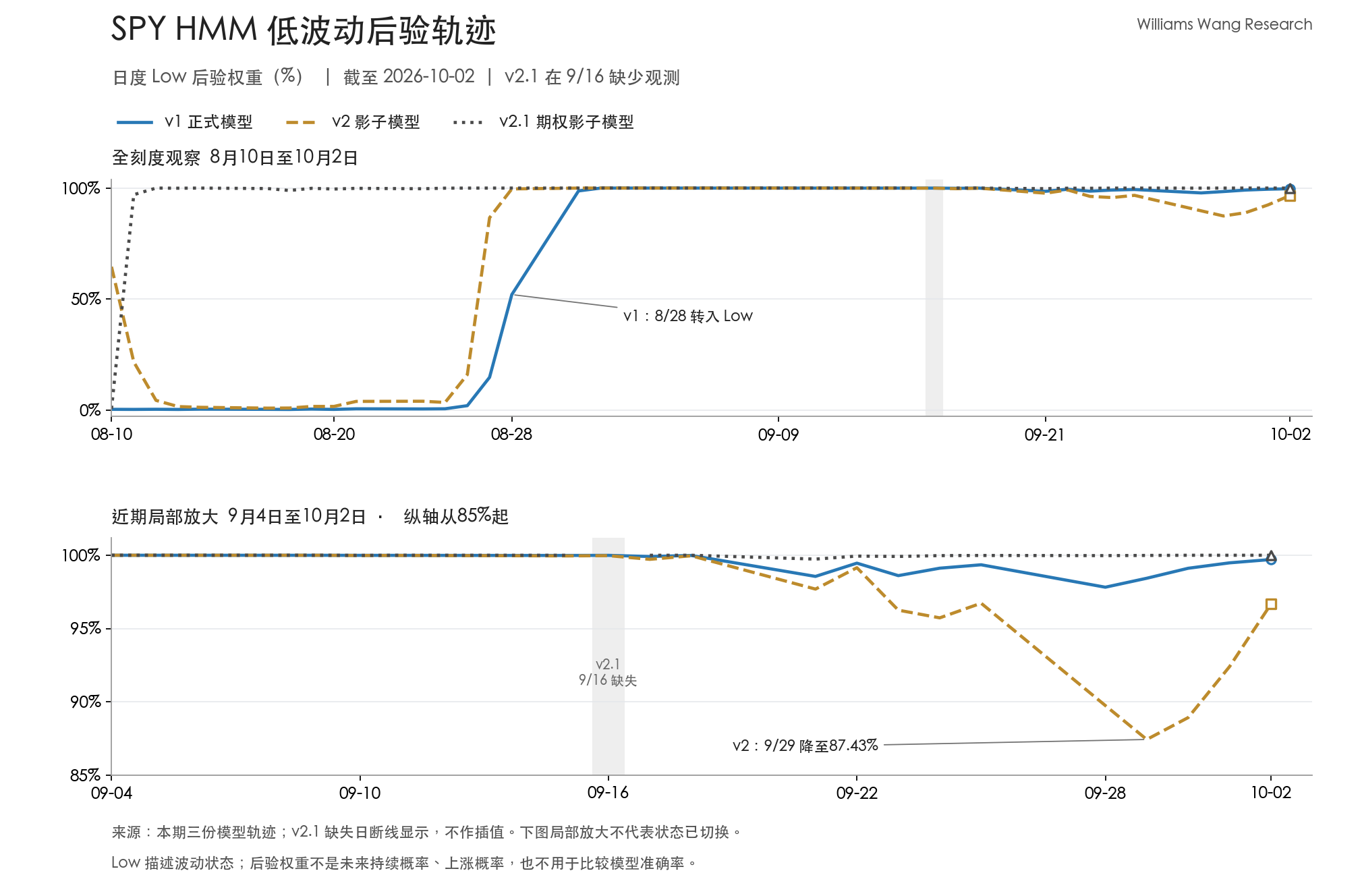 SPY 三模型 Low 后验轨迹及九月底局部变化