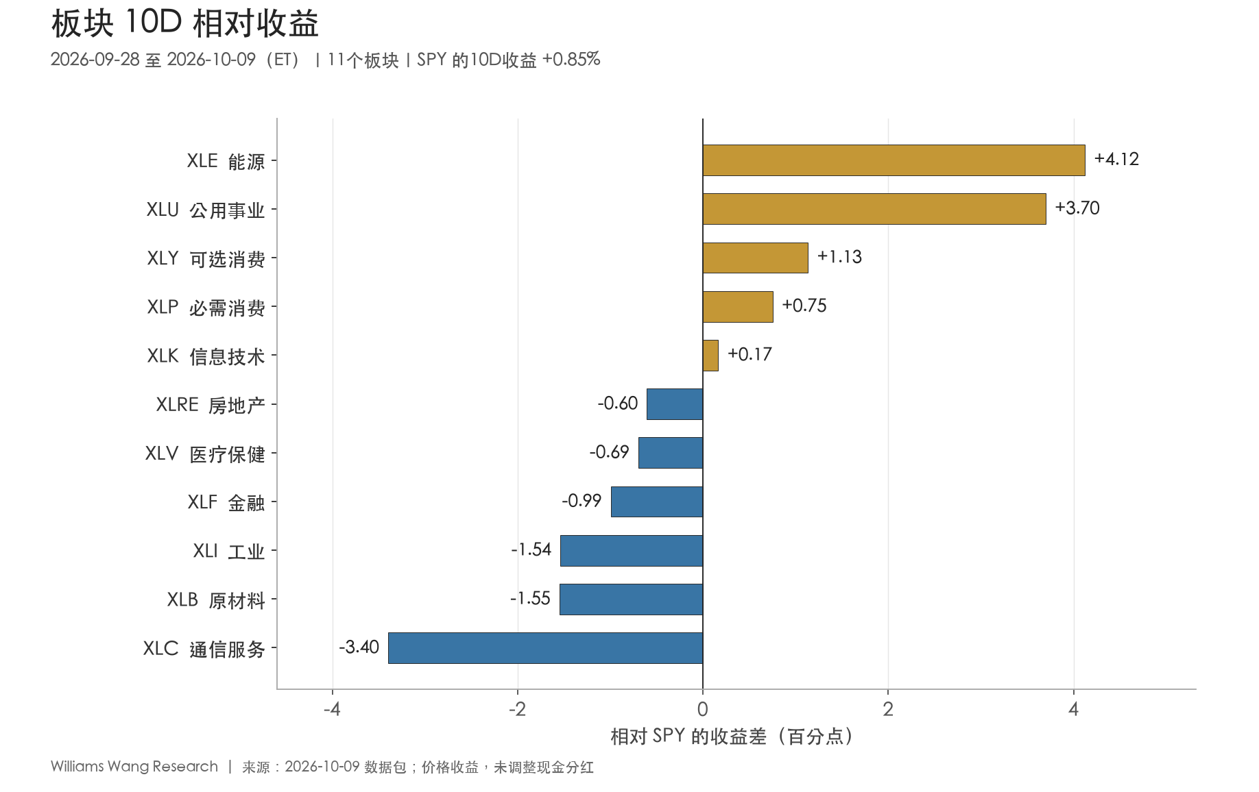 11个板块10D相对SPY收益,能源与公用事业领先