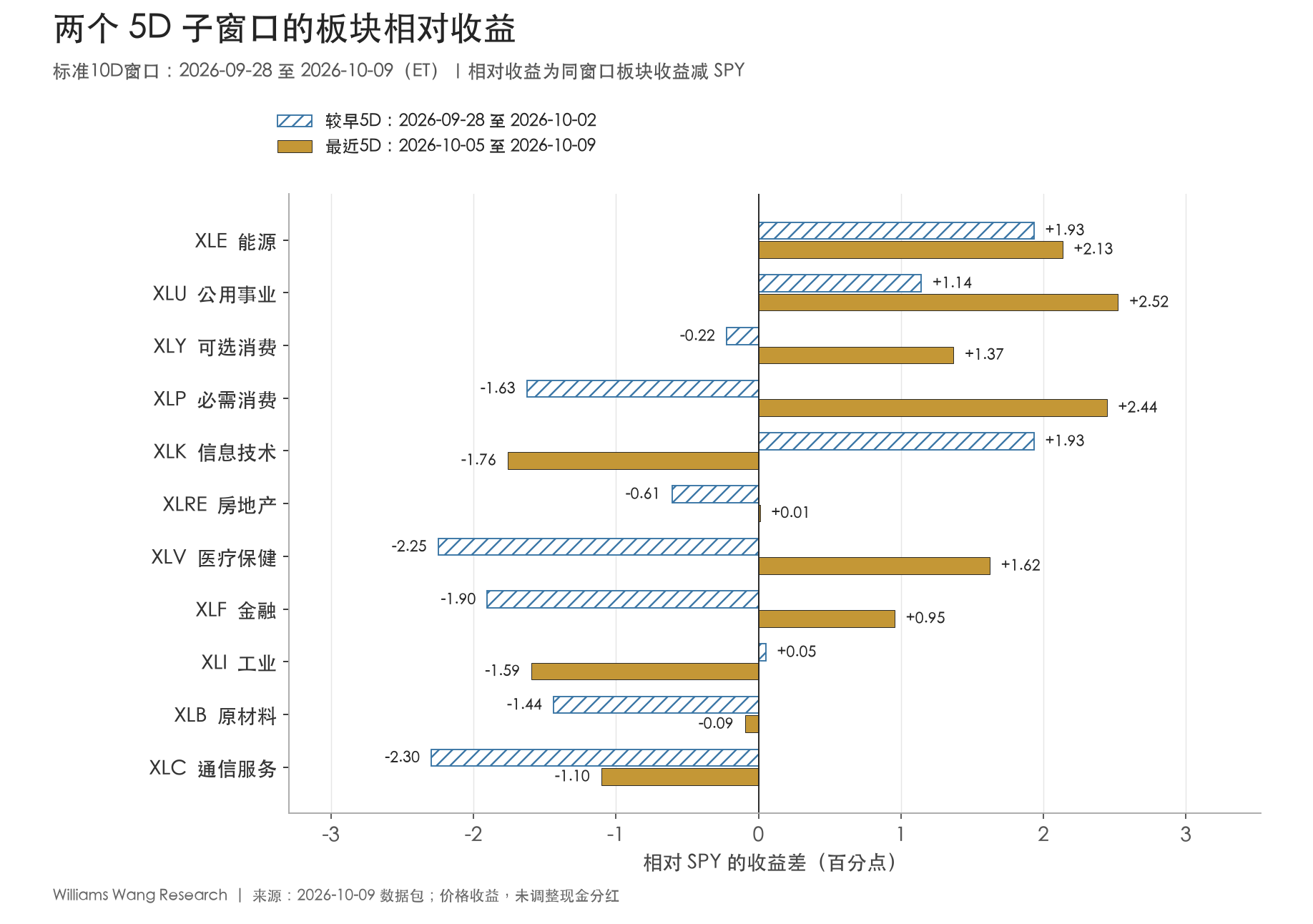 较早5D与最近5D的板块相对收益对照