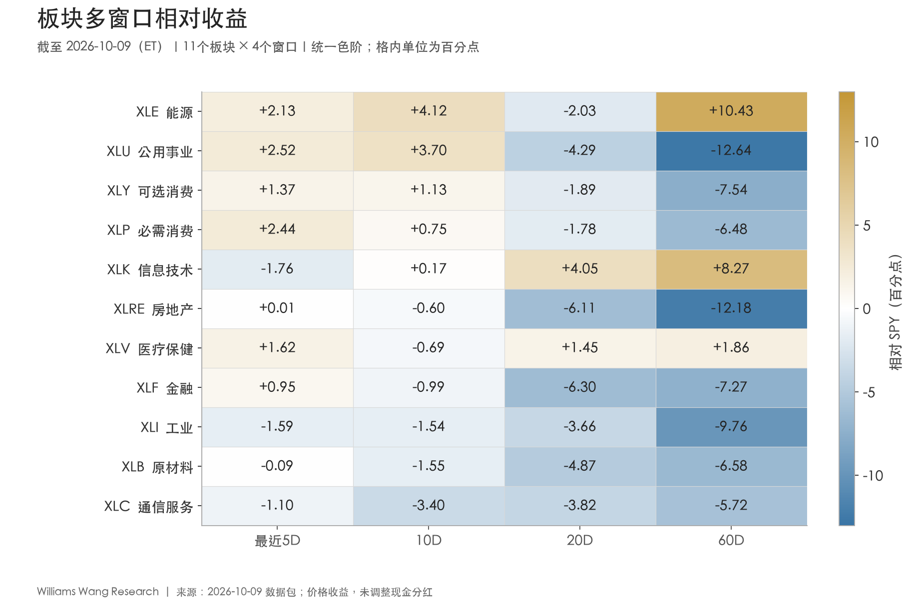 11板块5D、10D、20D和60D相对收益热力图