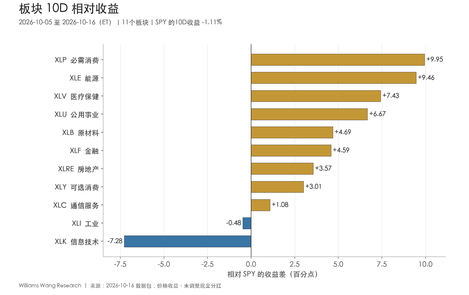 11板块10D相对SPY收益,防御与能源领先、科技显著落后