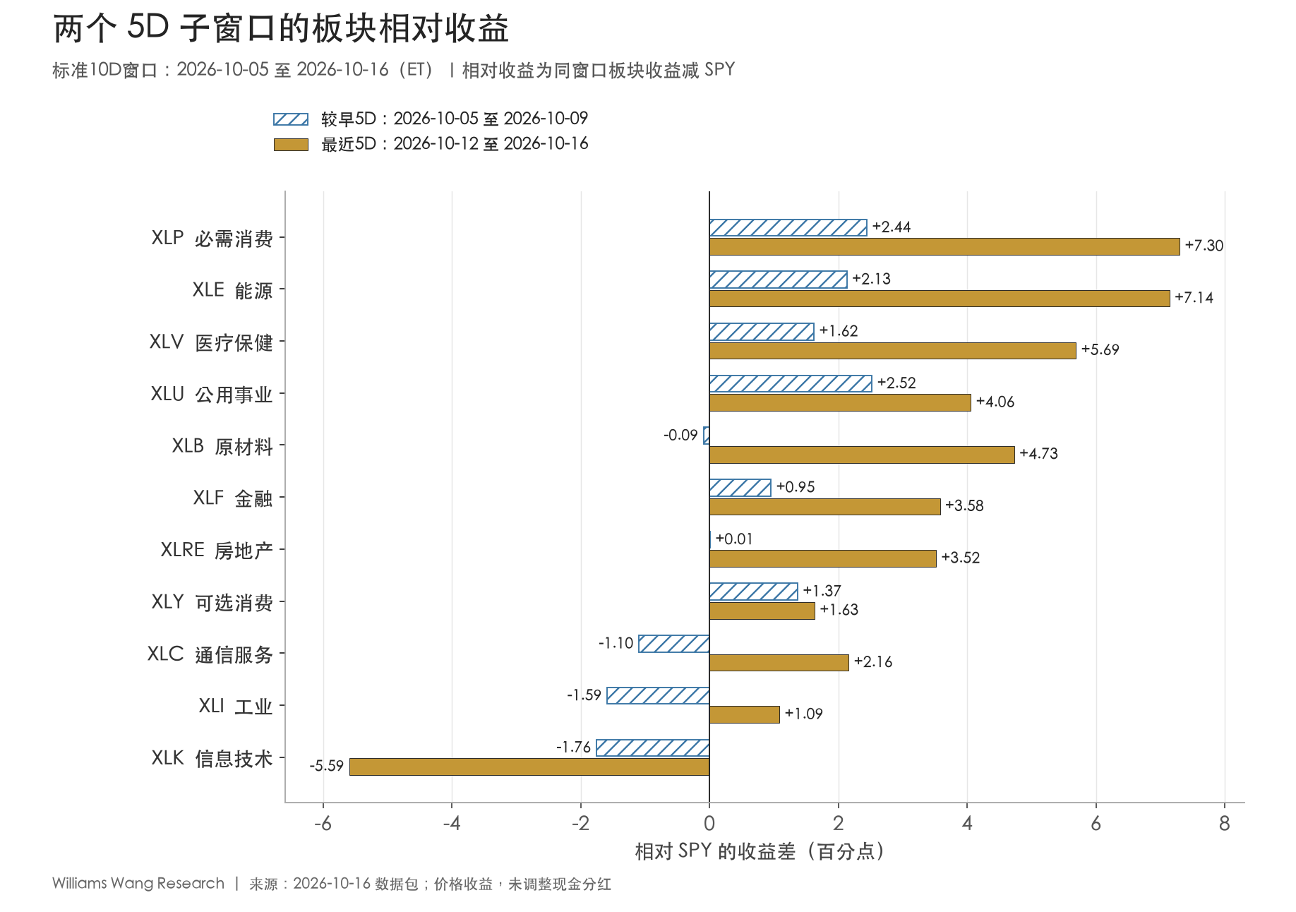 较早与最近两个5D子窗口的板块相对收益对照