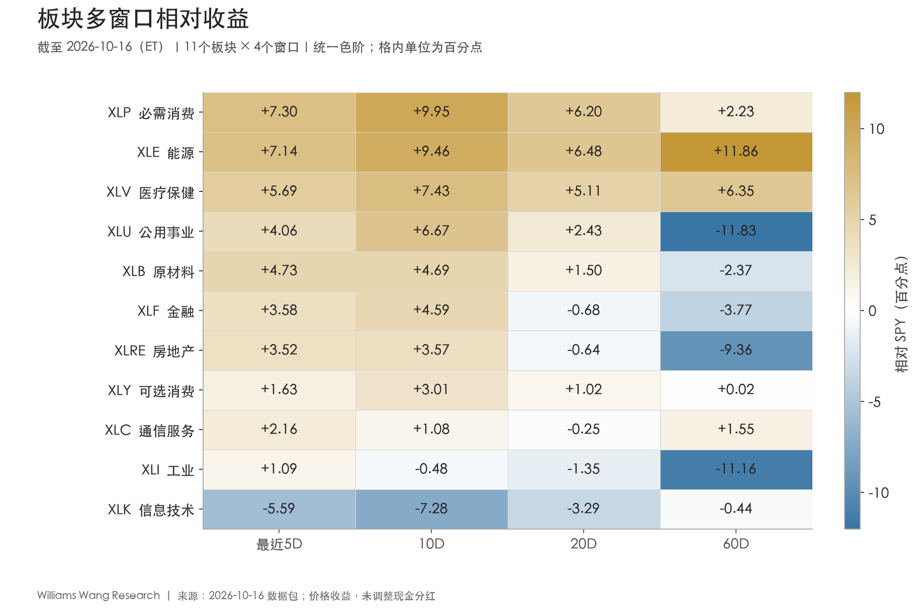 11板块5D、10D、20D与60D相对收益热力图