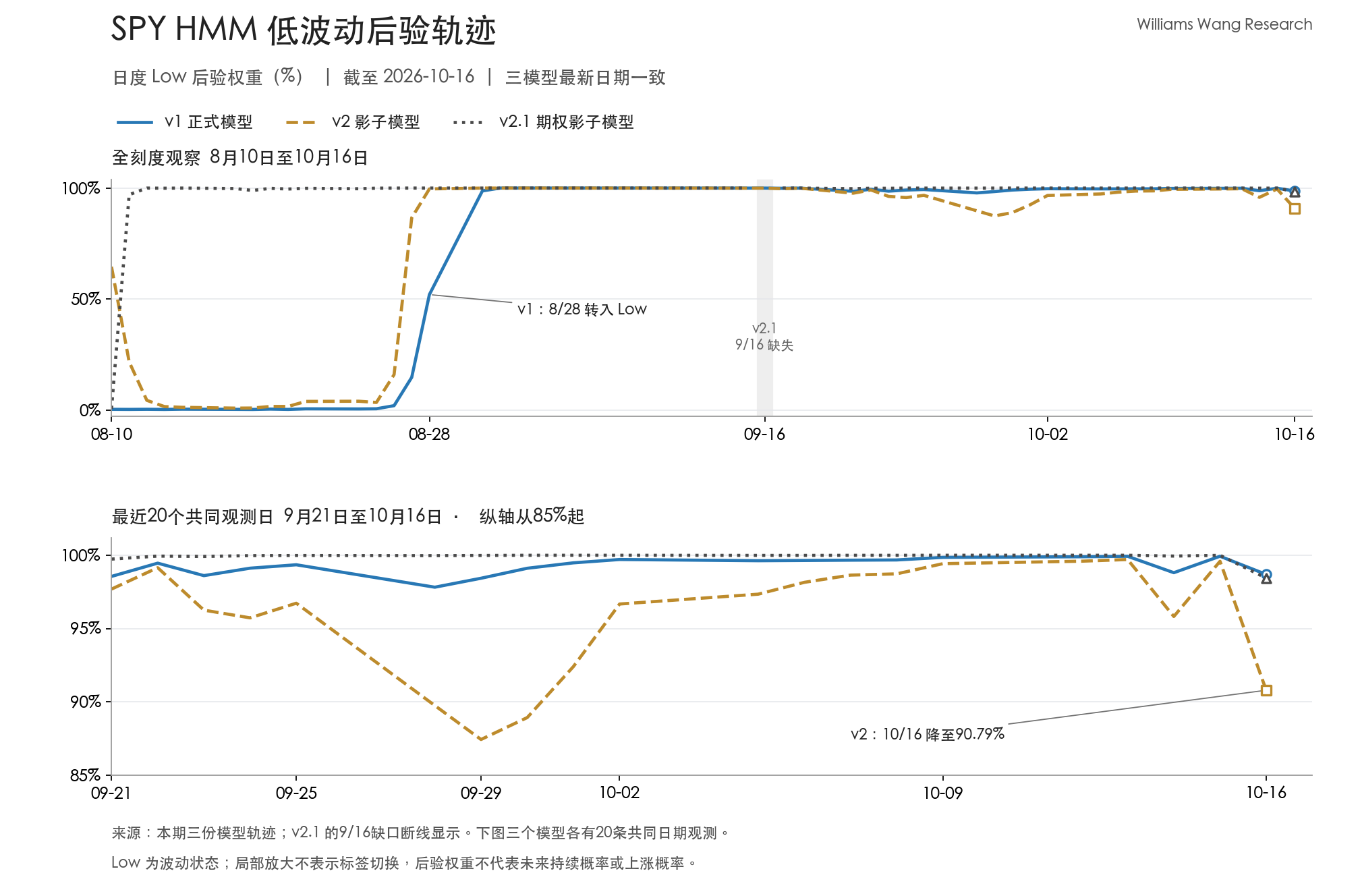 SPY 三模型 Low 后验轨迹及最近20个共同观测日变化